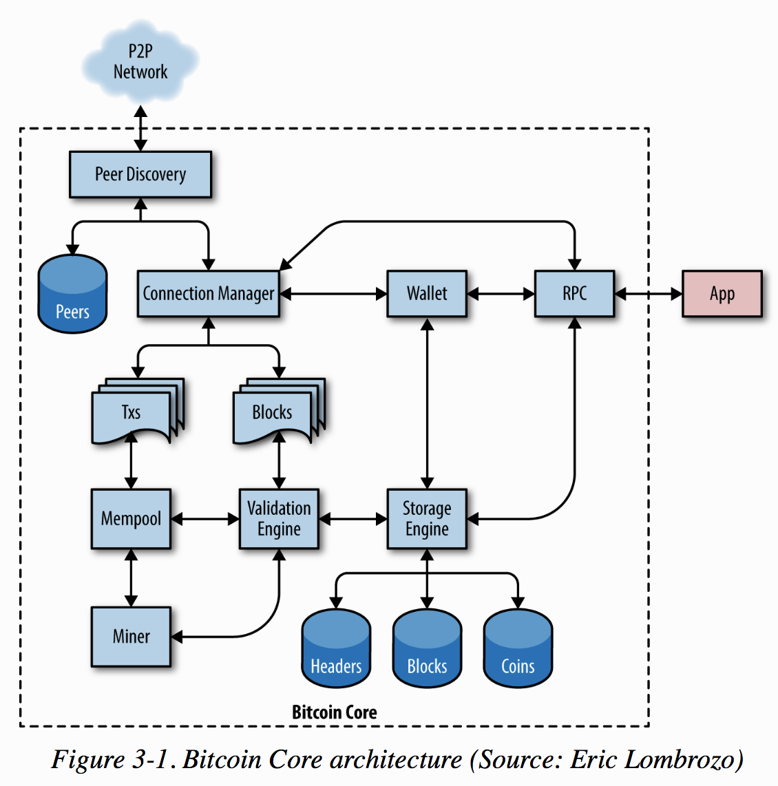 Bitcoin core architecture