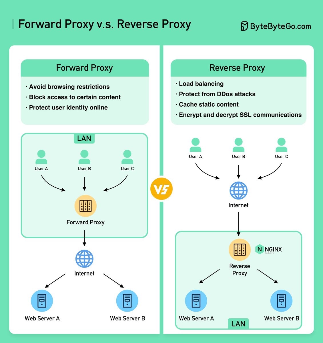 Forward vs Reverse Proxy